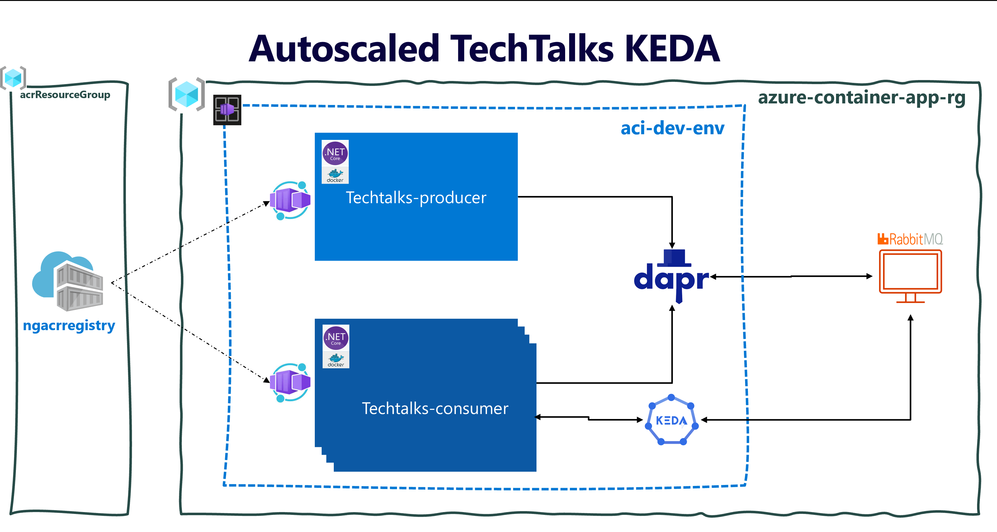 Application Architecture